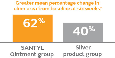 SANTYL vs Silver chart